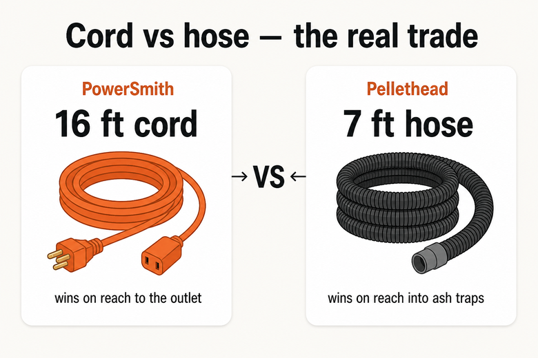 Diagram contrasting 16-foot cord versus 7-foot hose reach
