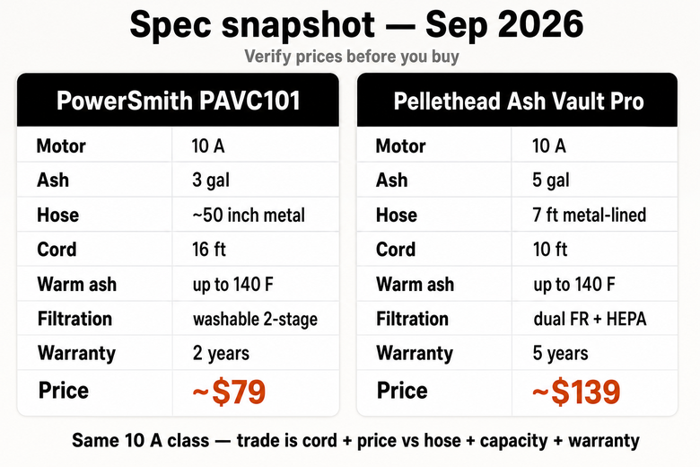 Side-by-side specs for PowerSmith and Pellethead ash vacuums